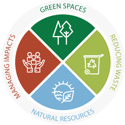 Local Environment Strategy - 4 Identified Themes (Green Spaces, Reducing Waste, Natural Resources, Managing Impacts)