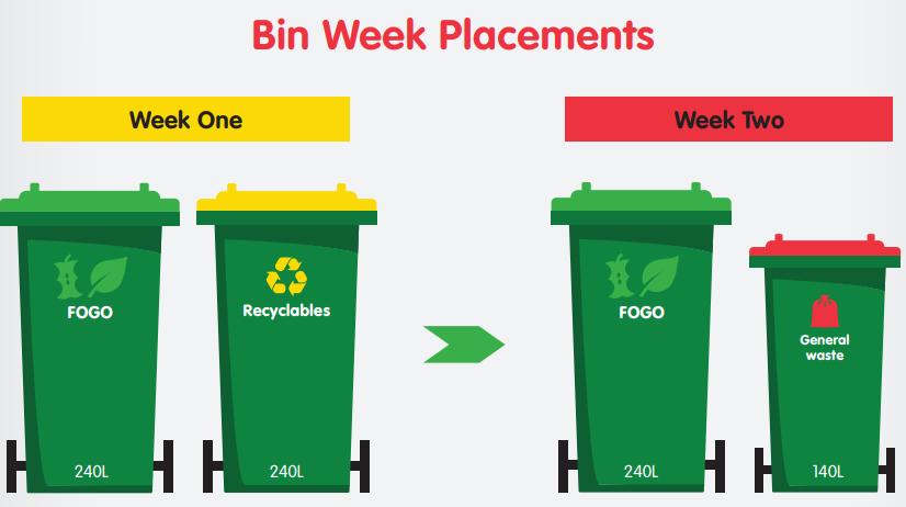 Which bin to put out on your kerbside