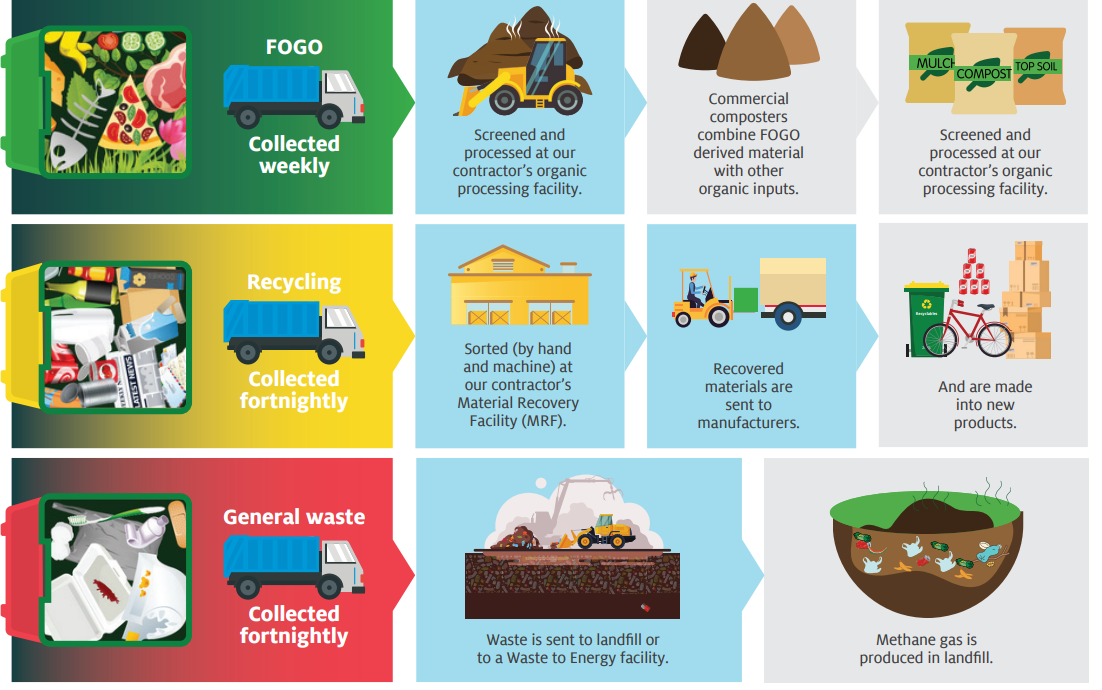 Where City of Kalamunda's waste goes.